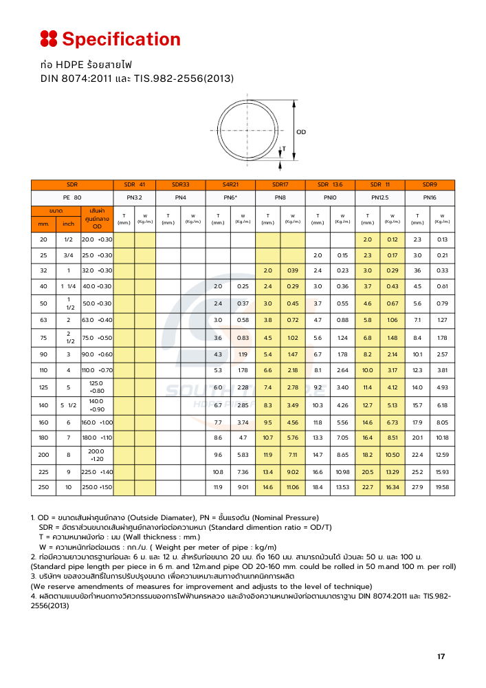 สเปกท่อร้อยสายไฟ HDPE คาดส้ม ภาคใต้ สงขลา หาดใหญ่ สุราษฎร์ธานี