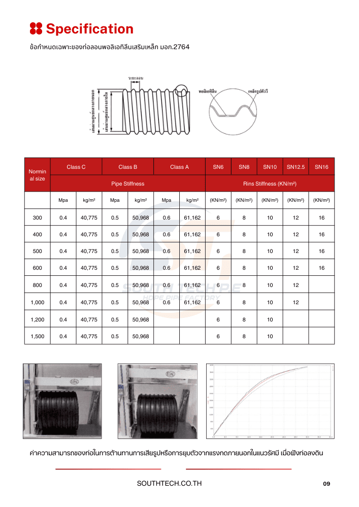 
ท่อลอนพอลิเอทิลีนเสริมเหล็ก (SRPE)การต้านทานแรงกดจากดินและน้ำหนักบรรทุกภายนอกในทิศทางรัศมีของหน้าตัดท่อ